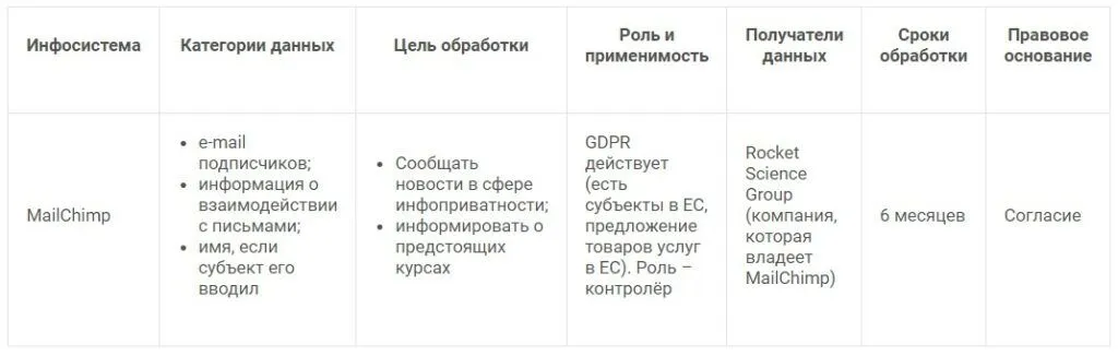 Пример заполнения реестра обработок персональных данных